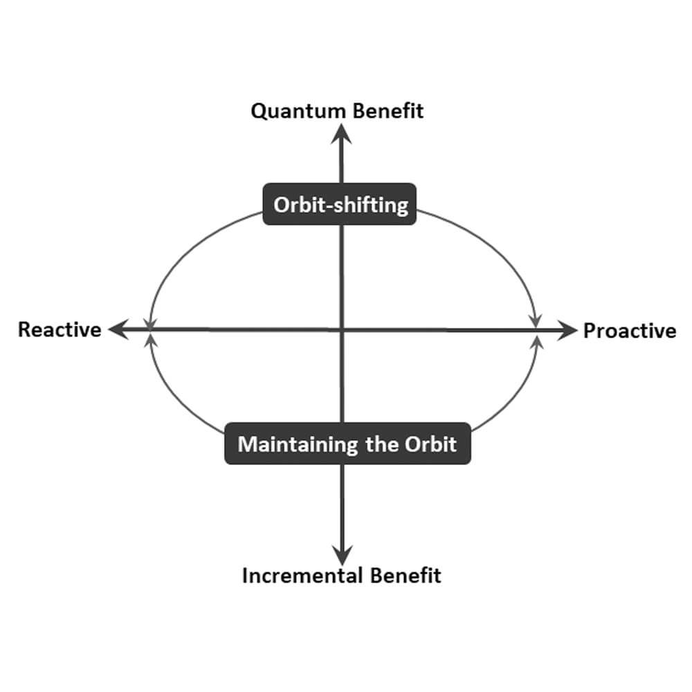 Orbit Maintaining Vs. Orbit-Shifting